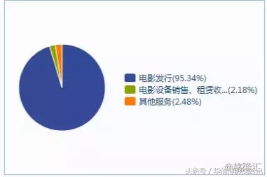 顺带一提,上图的"电影发行"里面的内容实际上就是院线发行业务,不同