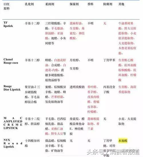 17款口红排行榜：阿玛尼竟不敌39元的国产品牌