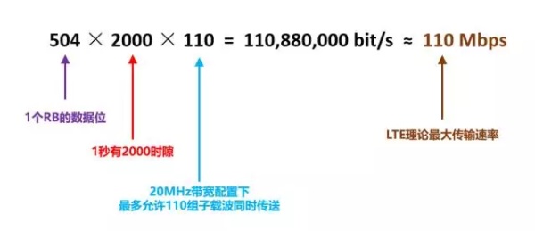 4G LTE到底能有多快？