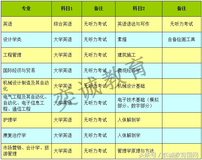 你知道报考2018武汉轻工大学普通专升本考试要看哪些书吗？