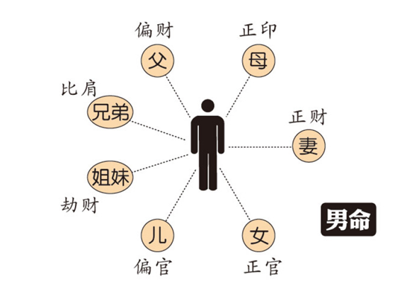 真的！学会了从此不求人！简单易学的八字算命——（六亲篇）