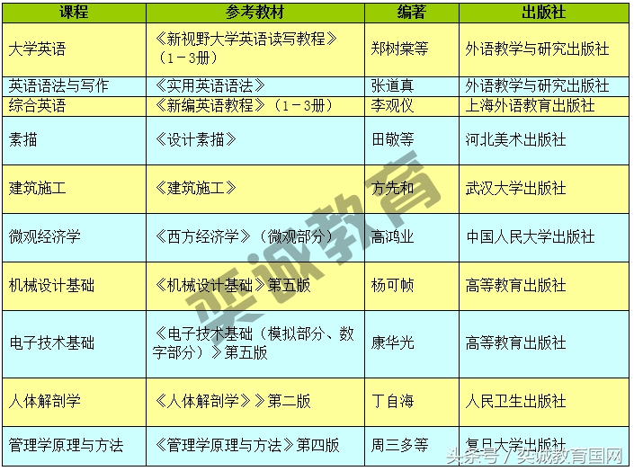 你知道报考2018武汉轻工大学普通专升本考试要看哪些书吗？