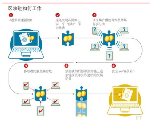 比特币世界的挖矿是怎么回事？