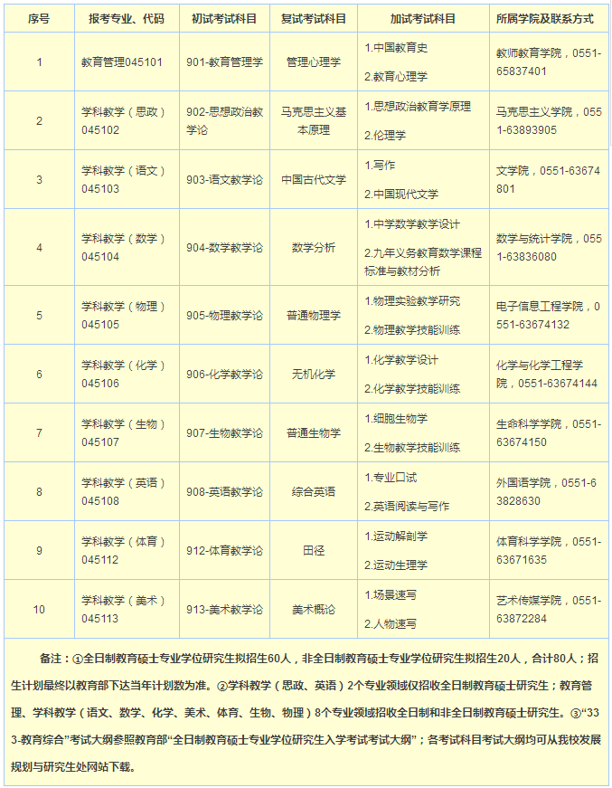 合肥师范学院2018年教育硕士专业学位研究生招生简章