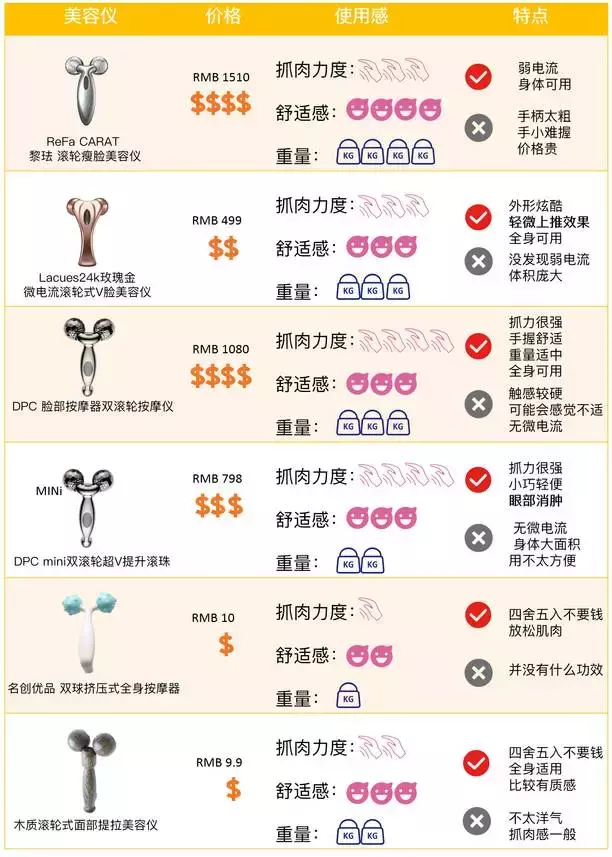 套路还是真有用？千元Refa和9.9元的滚轮瘦脸仪到底有差别吗？
