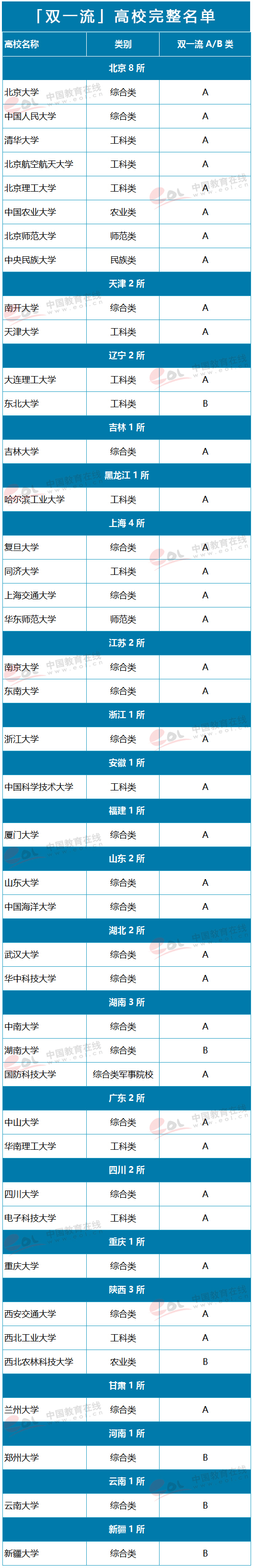 双一流学校（完整）