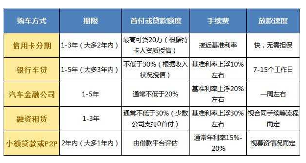 贷款买车，车贷机构如何选择？