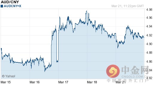 澳元对人民币汇率今日实时行情（2016-03-22）