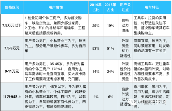 多少钱的皮卡最好卖？