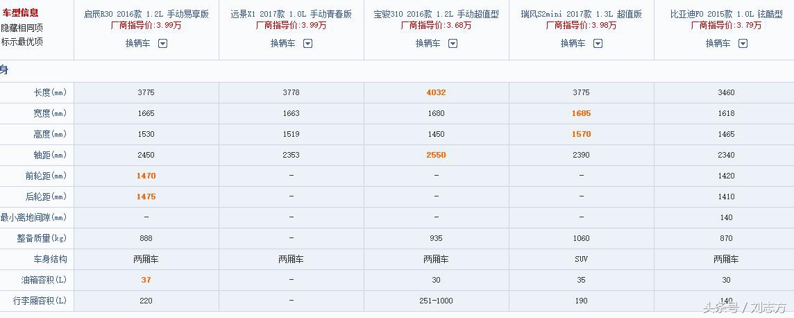 网友：全款三万多，能买辆什么样的新车？