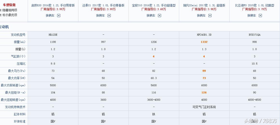 网友：全款三万多，能买辆什么样的新车？