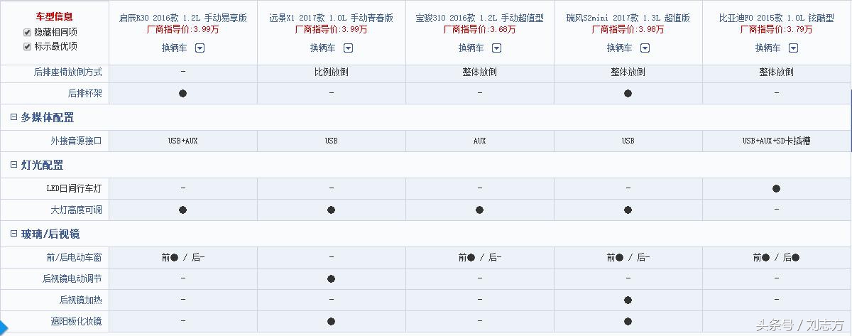 网友：全款三万多，能买辆什么样的新车？