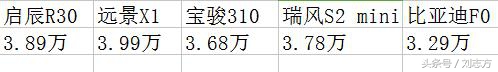 网友：全款三万多，能买辆什么样的新车？