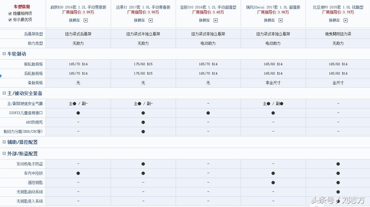 网友：全款三万多，能买辆什么样的新车？