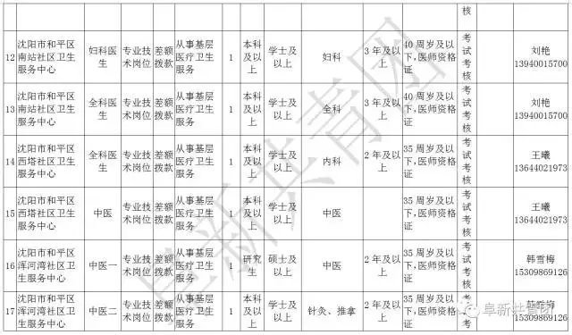 阜新财务招聘（辽宁13市67家机关企事业单位1506个最新岗位招聘信息）