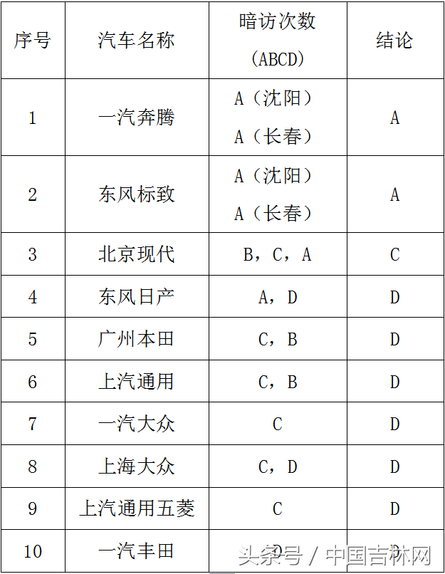 长春市市长热线首次追平北京市市长热线并列全国第一