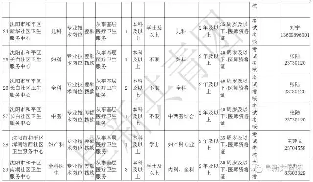 阜新财务招聘（辽宁13市67家机关企事业单位1506个最新岗位招聘信息）