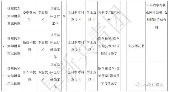 阜新财务招聘（辽宁13市67家机关企事业单位1506个最新岗位招聘信息）