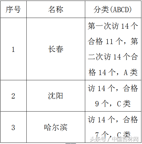 长春市市长热线首次追平北京市市长热线并列全国第一