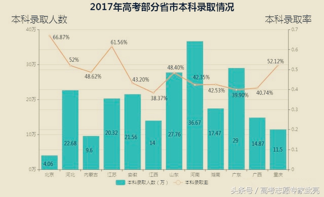 根據已有的數據顯示,本科錄取人數最多的省份依次是河南,廣東,山東