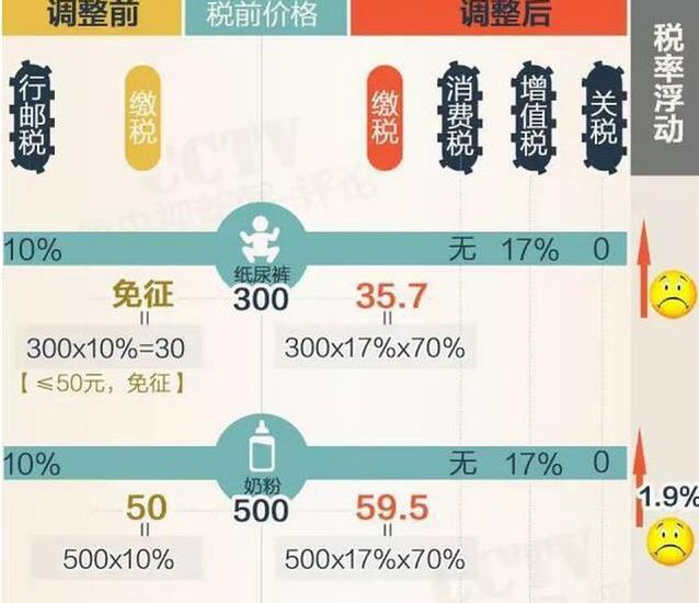 海淘收税,海淘收税标准