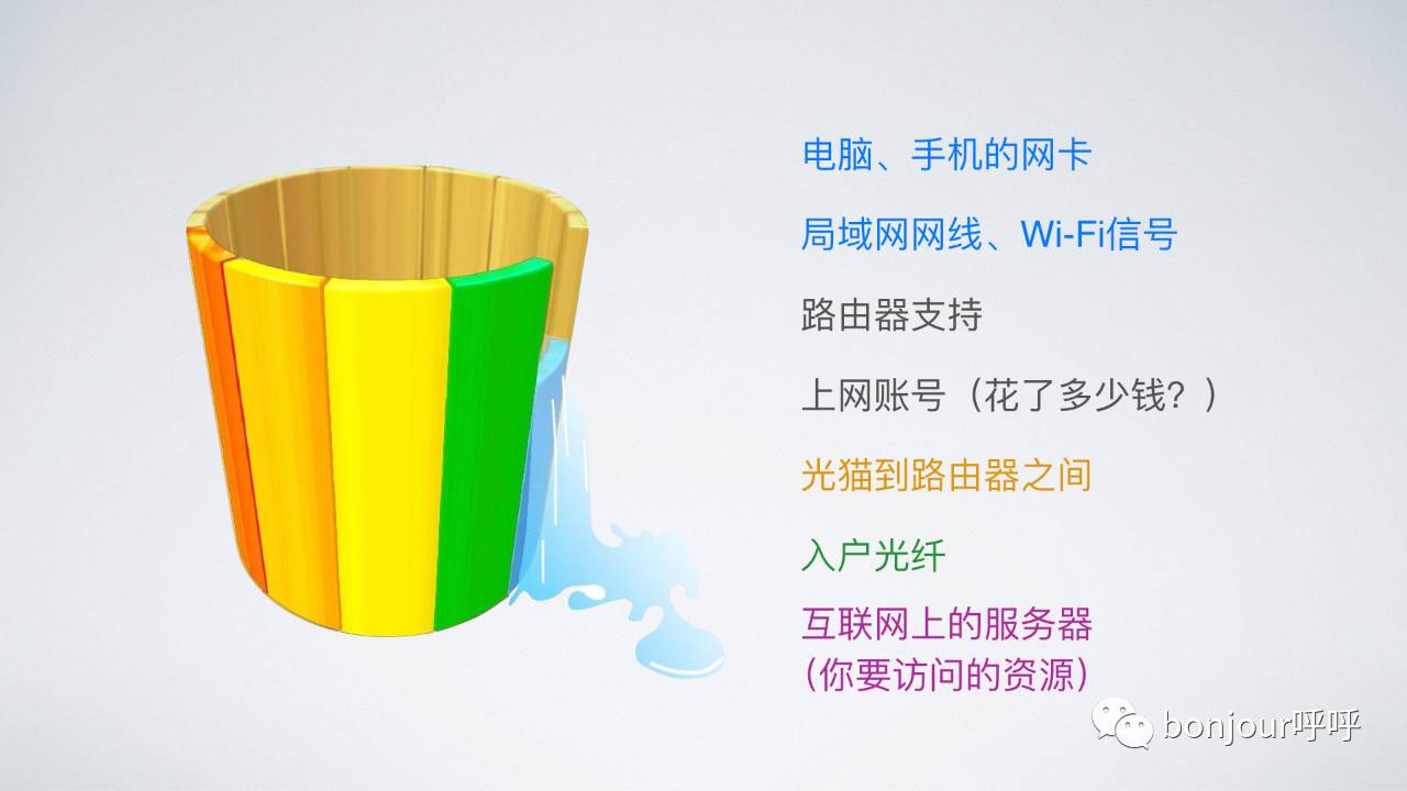 网速从10M提升到20M，为什么没感觉到变快？「bonjour呼呼」