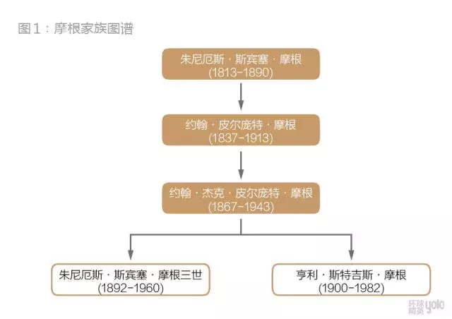 传承力量｜世界的债主——摩根家族：用以推动历史的只是金钱！