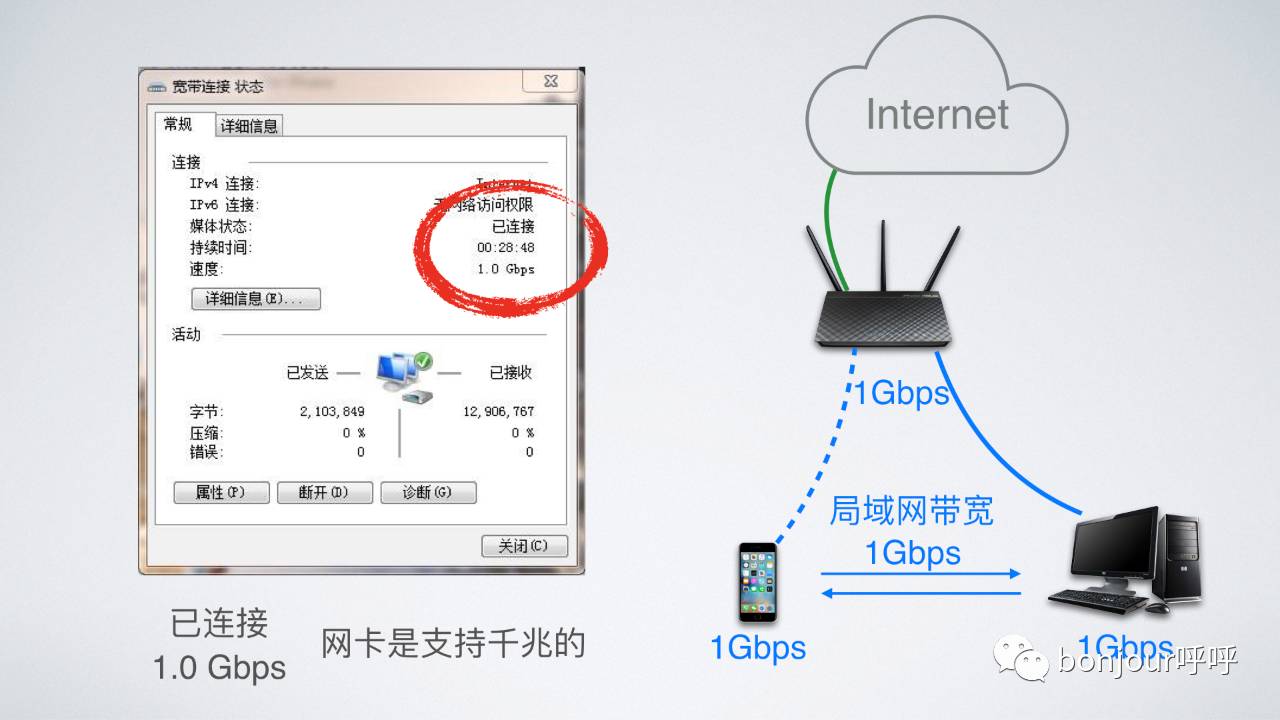 网速从10M提升到20M，为什么没感觉到变快？「bonjour呼呼」