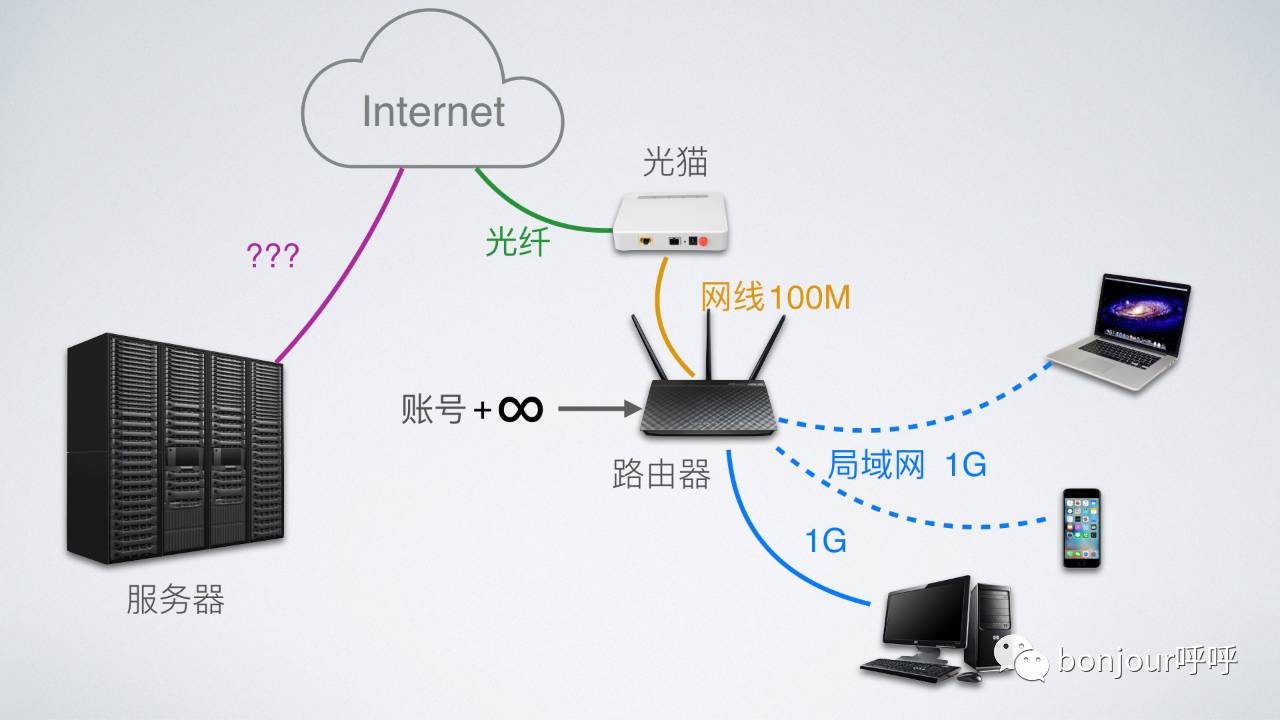 网速从10M提升到20M，为什么没感觉到变快？「bonjour呼呼」