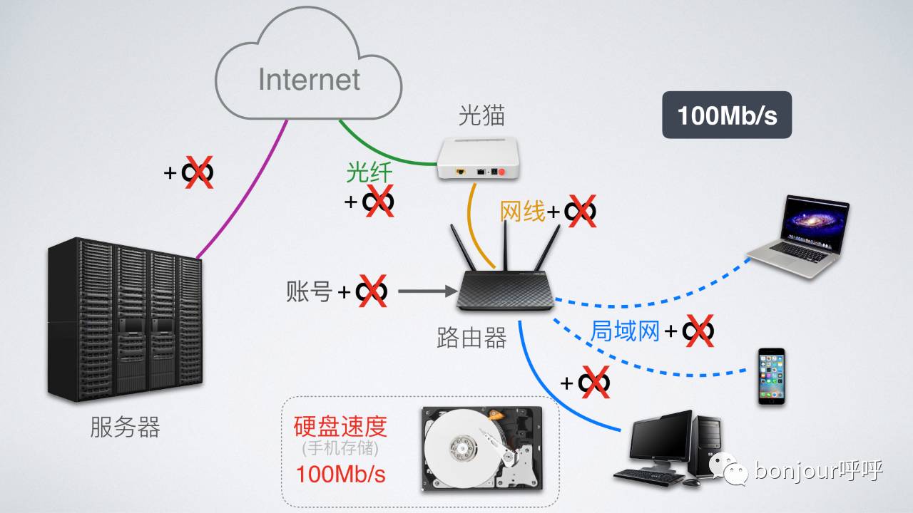 网速从10M提升到20M，为什么没感觉到变快？「bonjour呼呼」