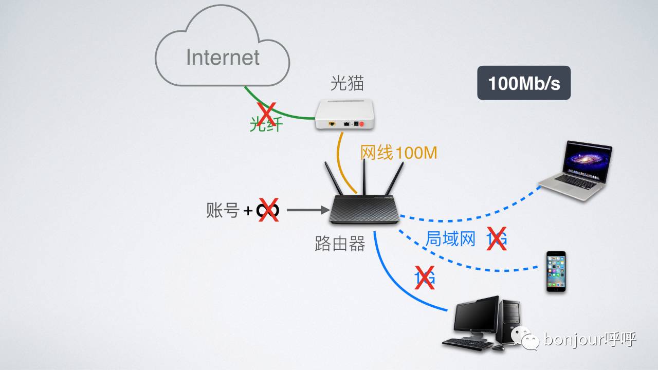 网速从10M提升到20M，为什么没感觉到变快？「bonjour呼呼」