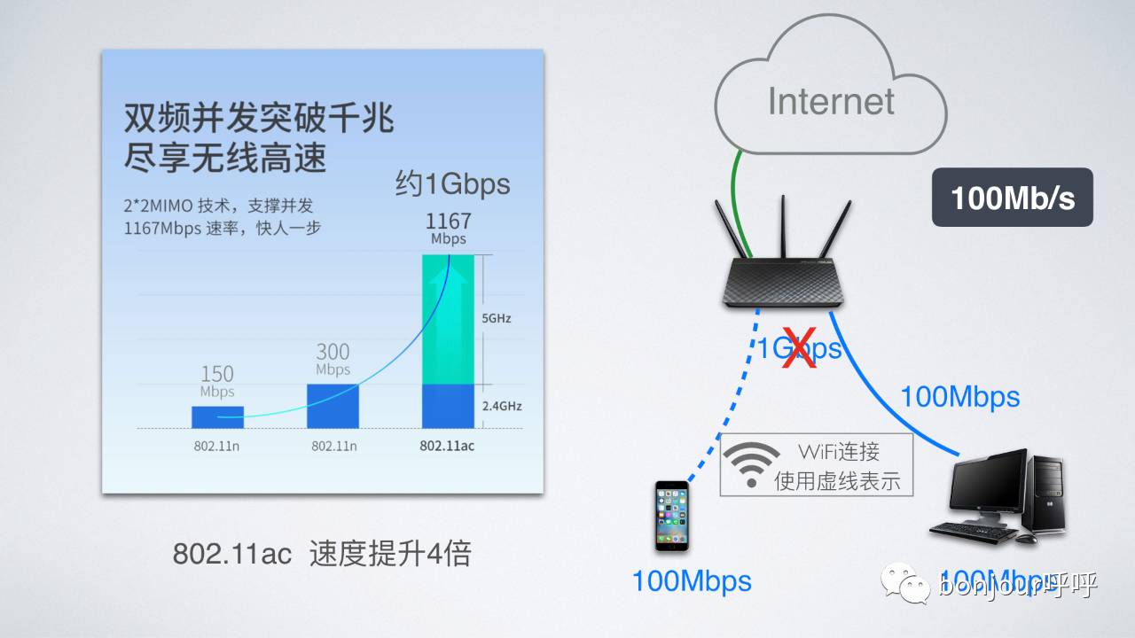 网速从10M提升到20M，为什么没感觉到变快？「bonjour呼呼」