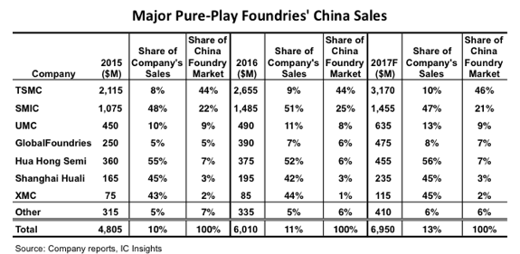 全球芯片代工厂商瞄准中国市场，中国致力于获得尖端芯片制造技术