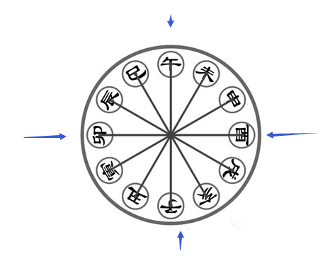 子午卯酉是怎么回事?