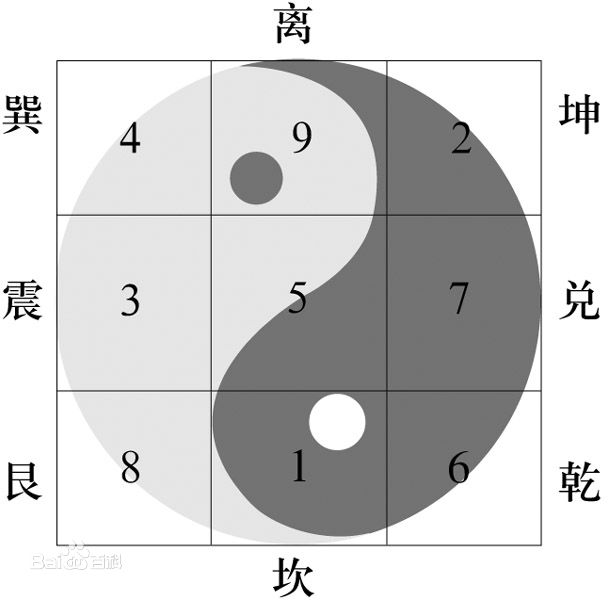 怎么算自己的九宫八卦快速巧记九宫八卦数值