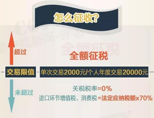 海淘收税,海淘收税标准