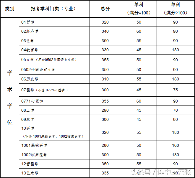 2017年中山大学硕士研究生初试分数线