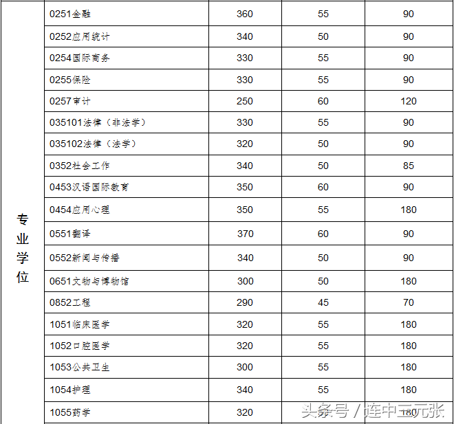 2017年中山大学硕士研究生初试分数线