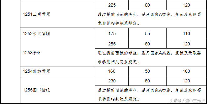 2017年中山大学硕士研究生初试分数线