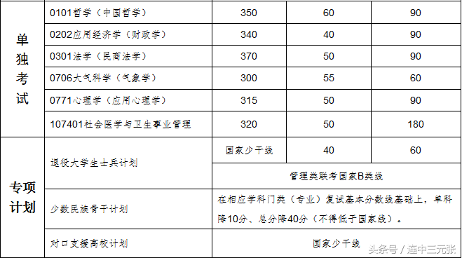 2017年中山大学硕士研究生初试分数线