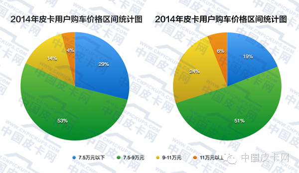 多少钱的皮卡最好卖？