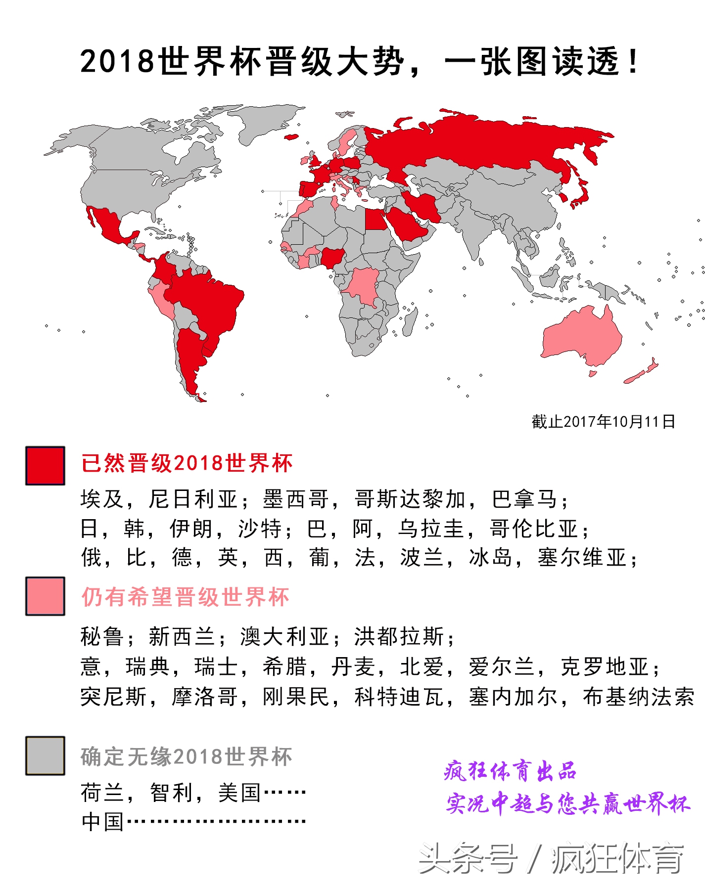 波兰2018年世界杯晋级路(2018世界杯全球晋级形势，一张图就读透！)