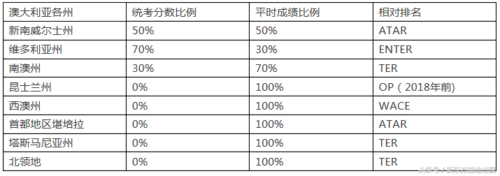 澳洲的孩子即将“高考”啦！一文揭秘澳大利亚“高考” 方式