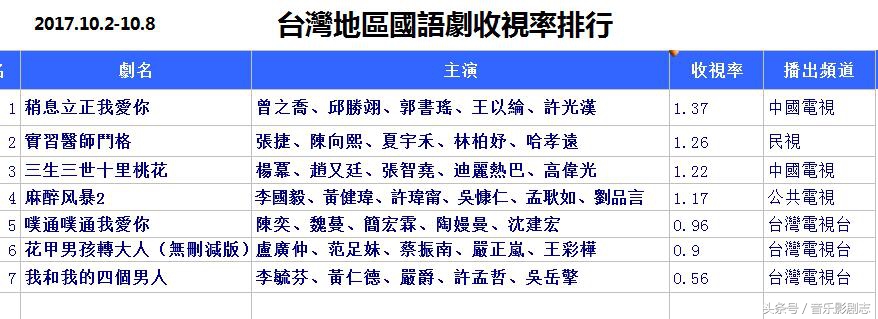 台湾一周收视率：《稍息我爱你》连续夺冠，《三生三世》结束