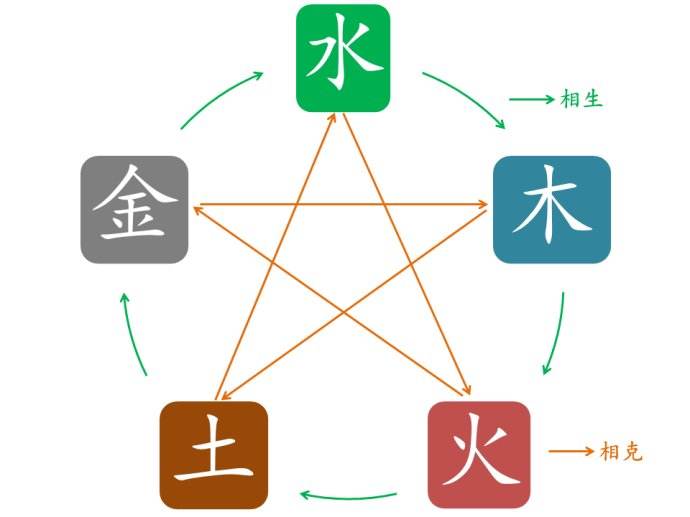 五行相生顺序（带你了解五行中的相生相克）