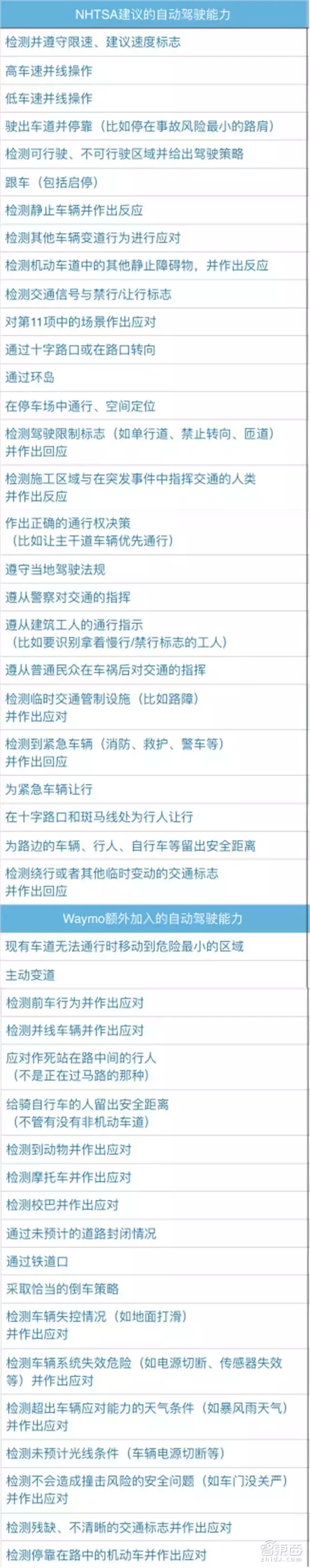 谷歌自曝无人驾驶核心技术！700亿估值Waymo炼成之谜