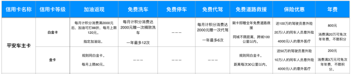 你有信用卡吗，哪个银行的车主信用卡好？