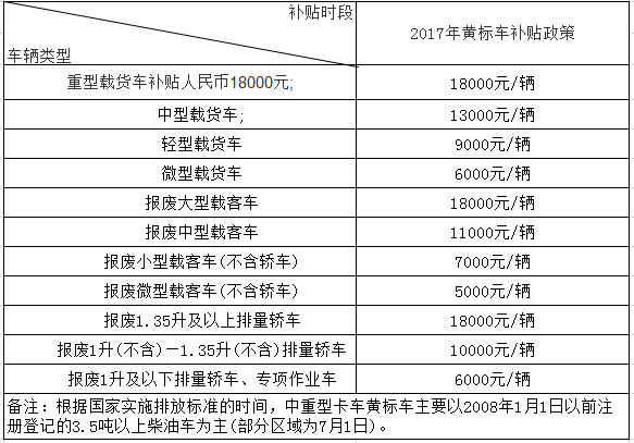 北京黄标车报废补贴全国各地黄标车报废补助标准及大家关心的找谁领取