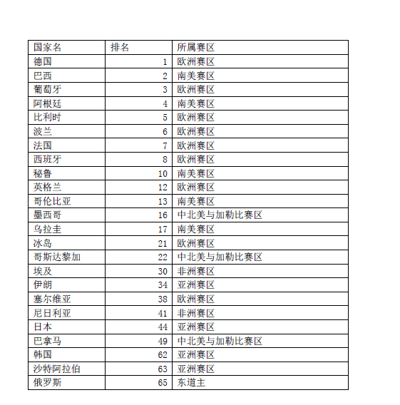 2018世界杯哪八个种子队(世界杯8支种子队全部出炉 死亡之组恐因一强队掉档提前诞生)