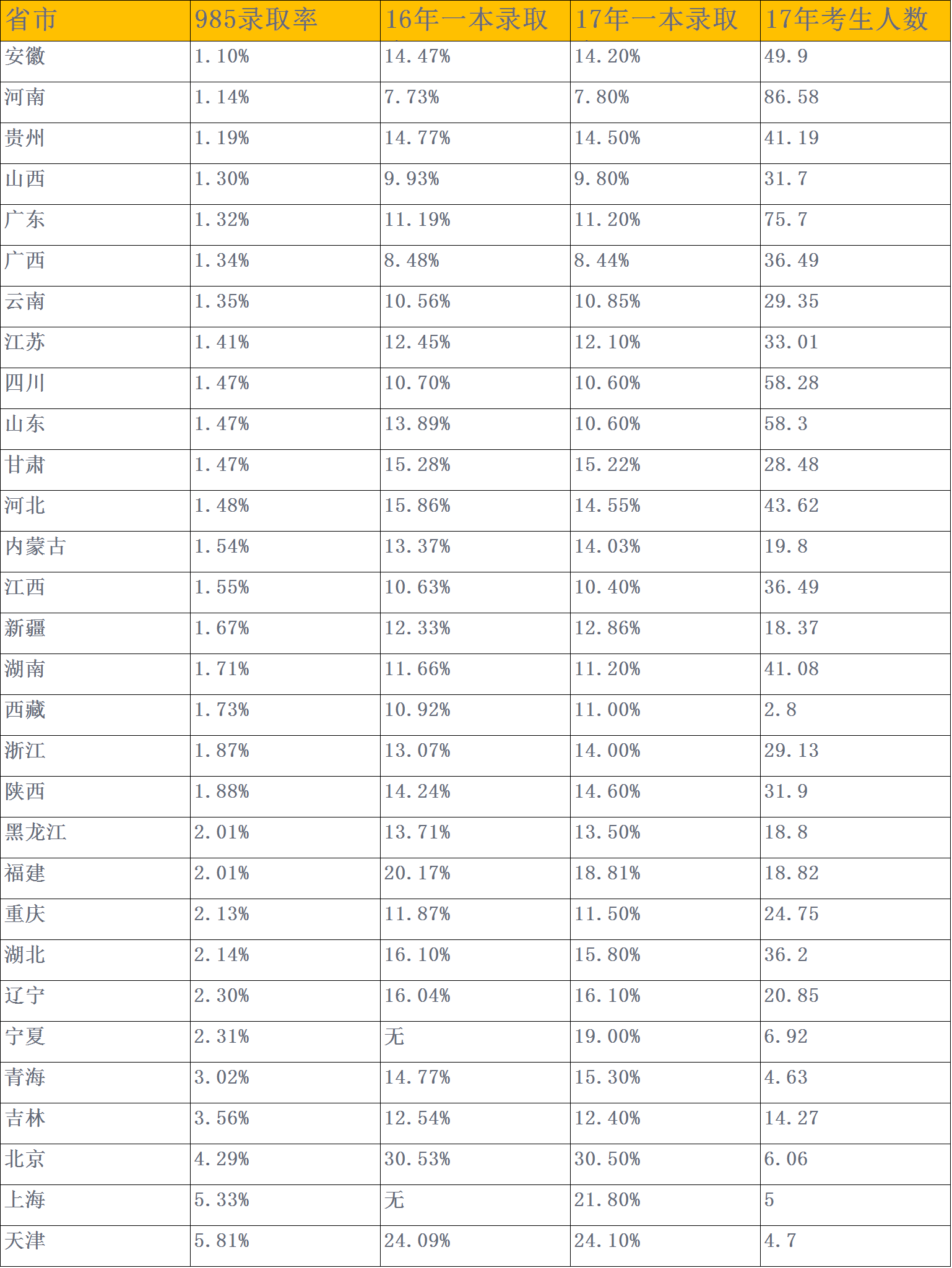 2017全国各地重点大学文理科录取难度排名：广东安徽河南居前列！